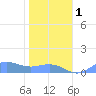 Sand Island tide chart for Monday, December 1, 2025