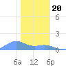 Sand Island tide chart for Saturday, December 20, 2025