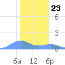 Sand Island tide chart for Tuesday, December 23, 2025