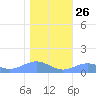 Sand Island tide chart for Friday, December 26, 2025