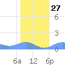 Sand Island tide chart for Saturday, December 27, 2025