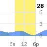 Sand Island tide chart for Sunday, December 28, 2025