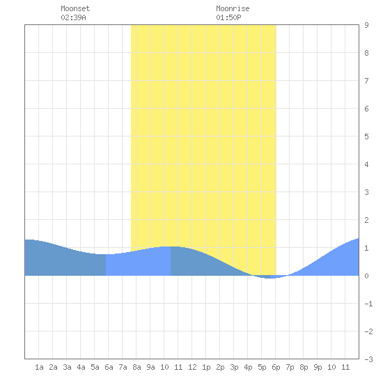 Sand Island tide chart for Monday, December 29, 2025