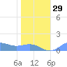 Sand Island tide chart for Monday, December 29, 2025