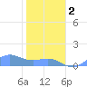 Sand Island tide chart for Tuesday, December 2, 2025