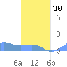Sand Island tide chart for Tuesday, December 30, 2025
