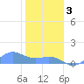 Sand Island tide chart for Wednesday, December 3, 2025