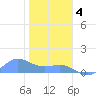 Sand Island tide chart for Thursday, December 4, 2025