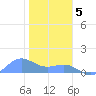 Sand Island tide chart for Friday, December 5, 2025