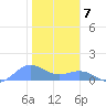Sand Island tide chart for Sunday, December 7, 2025
