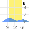 Sand Island tide chart for Monday, December 8, 2025