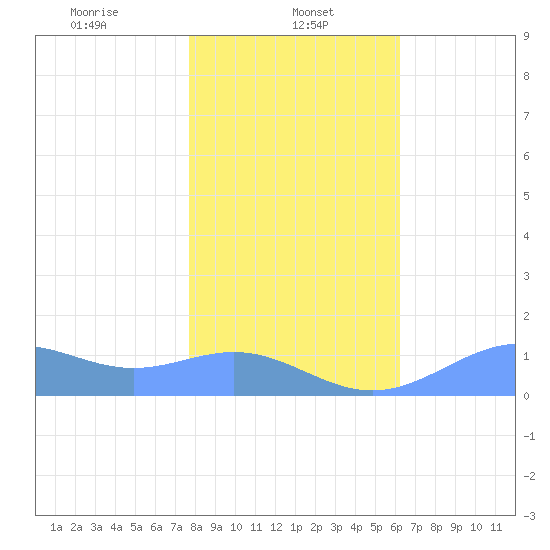 Sand Island tide chart for Sunday, January 11, 2026