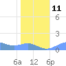Sand Island tide chart for Sunday, January 11, 2026