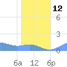 Sand Island tide chart for Monday, January 12, 2026