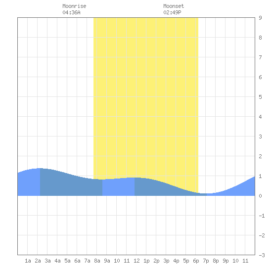 Sand Island tide chart for Wednesday, January 14, 2026