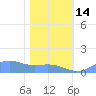 Sand Island tide chart for Wednesday, January 14, 2026