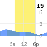 Sand Island tide chart for Thursday, January 15, 2026