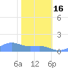 Sand Island tide chart for Friday, January 16, 2026