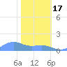 Sand Island tide chart for Saturday, January 17, 2026