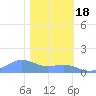 Sand Island tide chart for Sunday, January 18, 2026