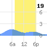 Sand Island tide chart for Monday, January 19, 2026
