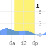 Sand Island tide chart for Thursday, January 1, 2026