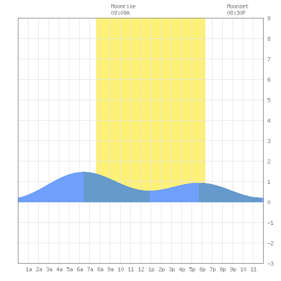 Sand Island tide chart for Tuesday, January 20, 2026