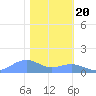 Sand Island tide chart for Tuesday, January 20, 2026