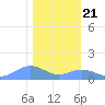 Sand Island tide chart for Wednesday, January 21, 2026