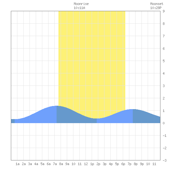 Sand Island tide chart for Thursday, January 22, 2026