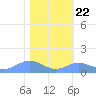 Sand Island tide chart for Thursday, January 22, 2026