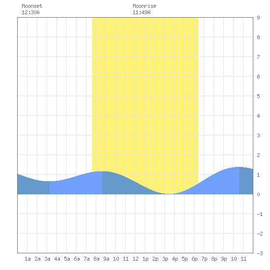 Sand Island tide chart for Sunday, January 25, 2026