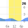 Sand Island tide chart for Monday, January 26, 2026