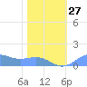 Sand Island tide chart for Tuesday, January 27, 2026