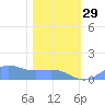 Sand Island tide chart for Thursday, January 29, 2026