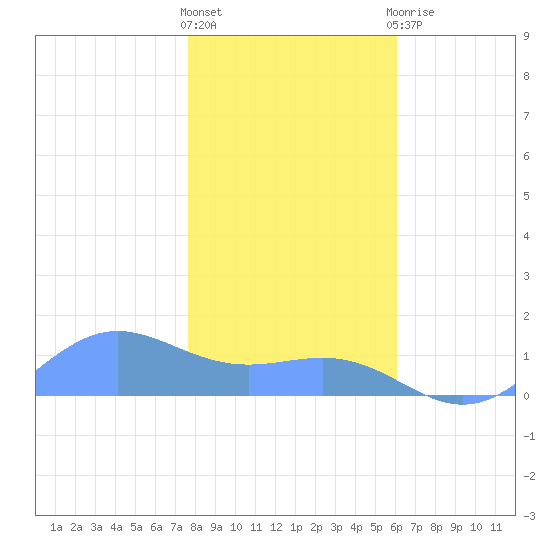 Sand Island tide chart for Friday, January 2, 2026