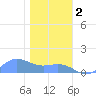 Sand Island tide chart for Friday, January 2, 2026