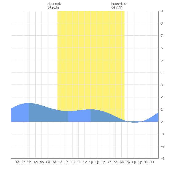 Sand Island tide chart for Friday, January 30, 2026