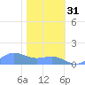 Sand Island tide chart for Saturday, January 31, 2026