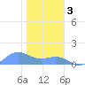 Sand Island tide chart for Saturday, January 3, 2026