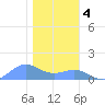 Sand Island tide chart for Sunday, January 4, 2026