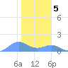 Sand Island tide chart for Monday, January 5, 2026