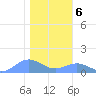 Sand Island tide chart for Tuesday, January 6, 2026