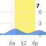 Sand Island tide chart for Wednesday, January 7, 2026