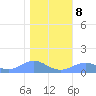 Sand Island tide chart for Thursday, January 8, 2026