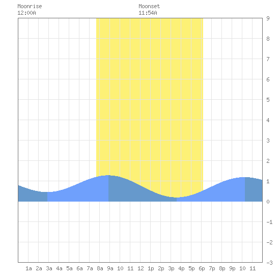 Sand Island tide chart for Friday, January 9, 2026