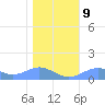 Sand Island tide chart for Friday, January 9, 2026