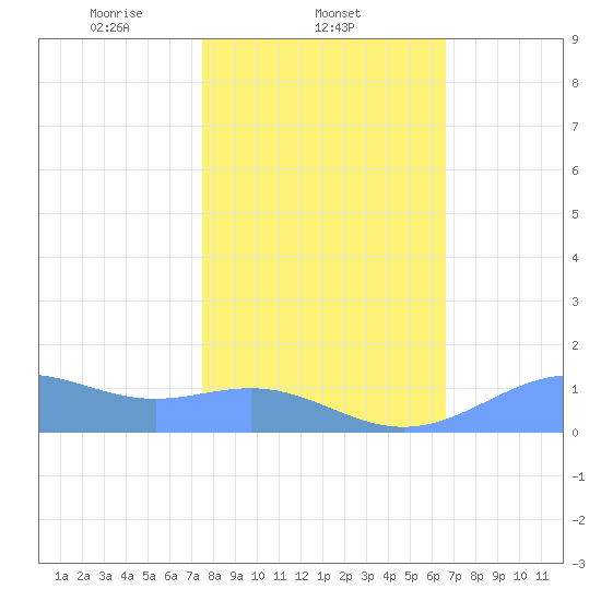Sand Island tide chart for Tuesday, February 10, 2026