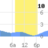 Sand Island tide chart for Tuesday, February 10, 2026