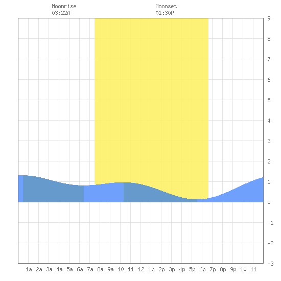 Sand Island tide chart for Wednesday, February 11, 2026